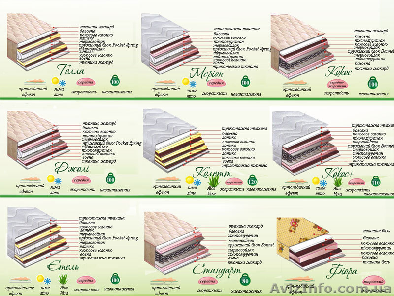 Доставка матрасов непосредственно с производства - <ro>Изображение</ro><ru>Изображение</ru> #1, <ru>Объявление</ru> #144444
